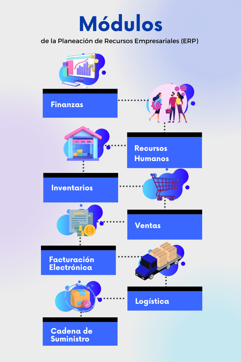 En laimagen se ve una infografia sobre los los modulos de la planeacion de los recursos empresariales o erp