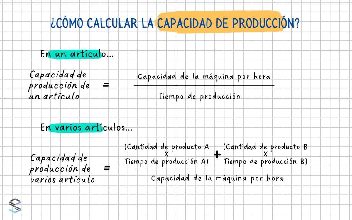 En la imagen se ve la fórmula de capacidad de producción.